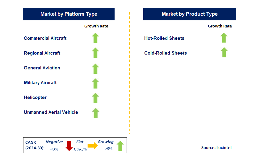 Aerospace Sheet Distribution by Segment